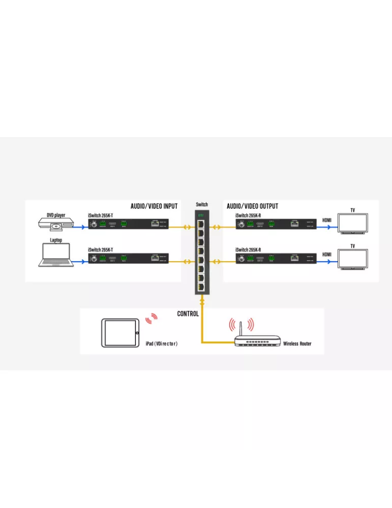 INFOBIT ISWITCH265KT Switch transmetteur sur IP  iSwitch 265K-T HDMI 4K30 H.265 AV Zero configuration
