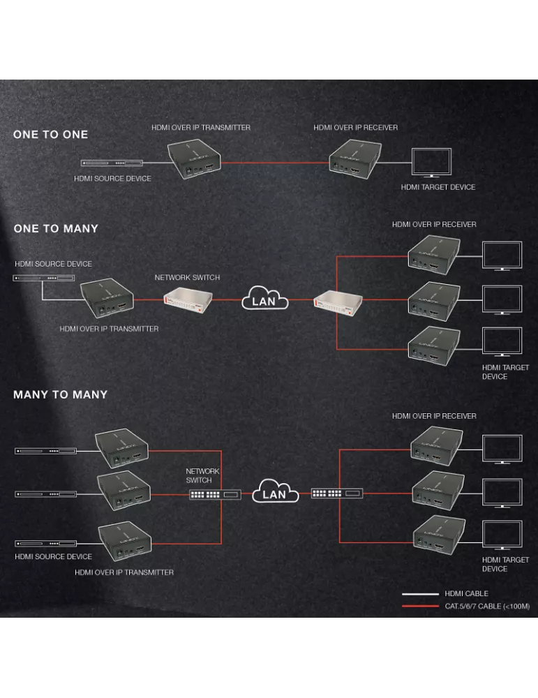 LINDY 38126 : Kit extender HDMI & IR sur IP (100Base-T) 100m