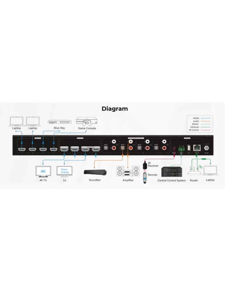 INFOBIT IMATRIXH44AM Matrice switcher  iMatrix H44AM 4x HDMI In / 4x (HDMI  Audio)Out UHD