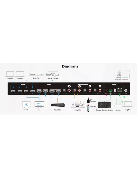 INFOBIT IMATRIXH44AM Matrice switcher  iMatrix H44AM 4x HDMI In / 4x (HDMI  Audio)Out UHD