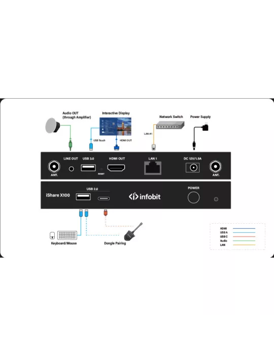 INFOBIT ISHAREX100 Recepteur Systeme presentation sans fil  iShare X100 BYOD 1 affichage 4K