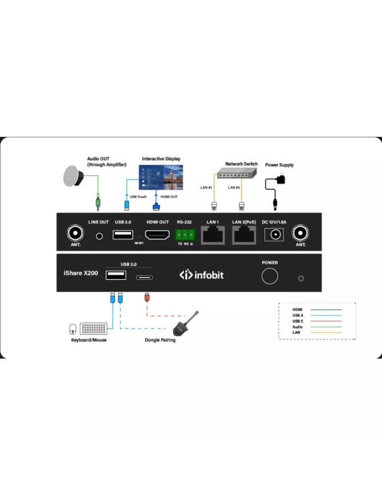 INFOBIT ISHAREX200 Recepteur Systeme presentation sans fil  iShare X200 BYOD 2 affichages 4K