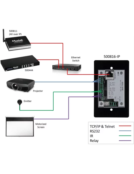 MUXLAB 500816-IP | MusicGoodDeal