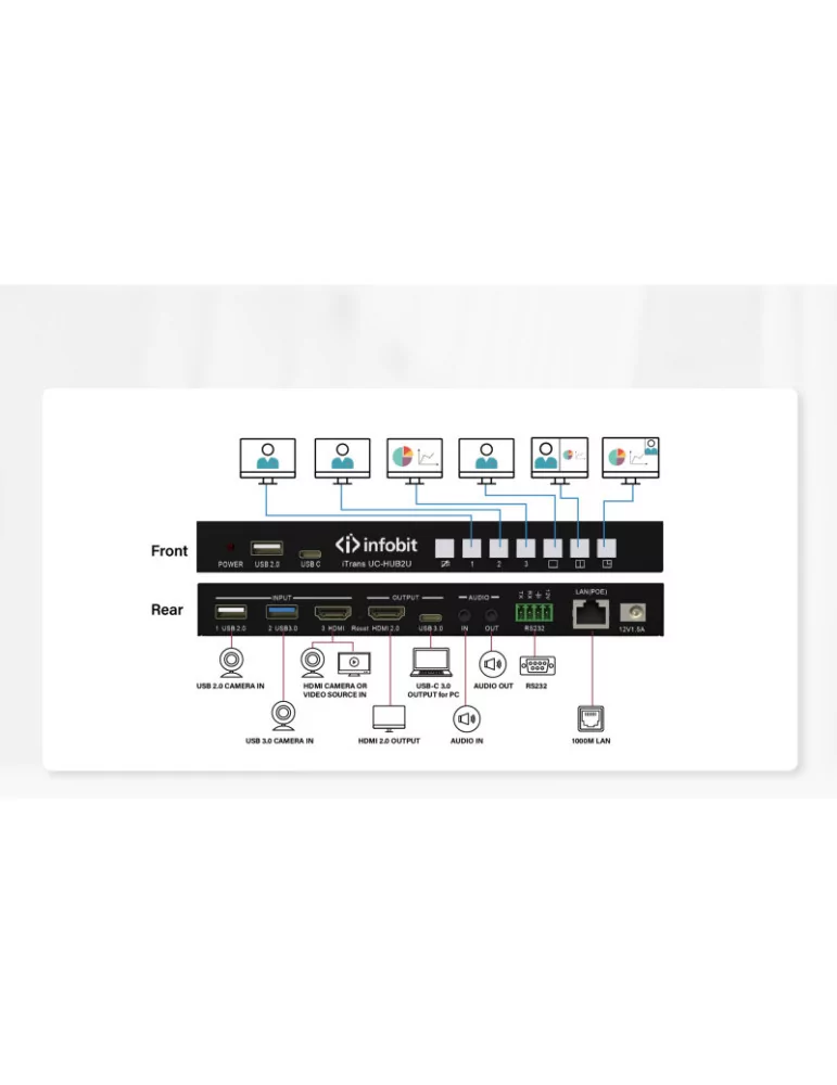 INFOBIT ITRANSUCHUB2U HUB Infobit iTrans UC-HUB2U Mixer 2 cameras HDMI ou USB