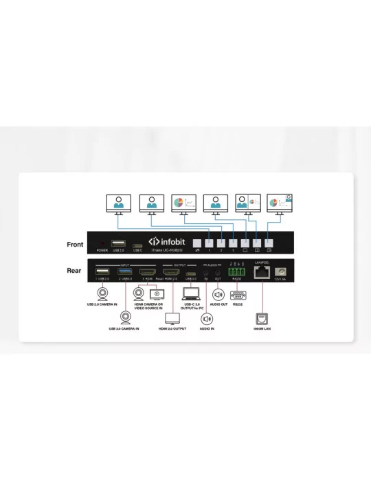 INFOBIT ITRANSUCHUB2U HUB Infobit iTrans UC-HUB2U Mixer 2 cameras HDMI ou USB