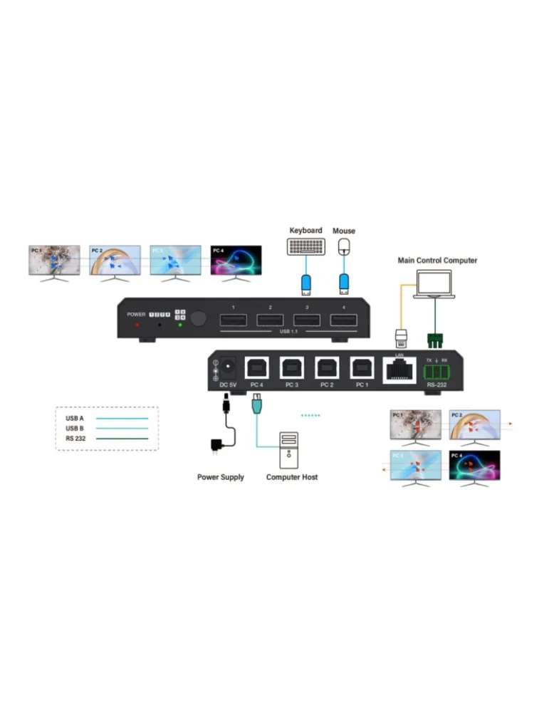INFOBIT ISWITCHU44KM Commutateur USB 4 ports  iSwitch U44KM pour souris multi-appareils