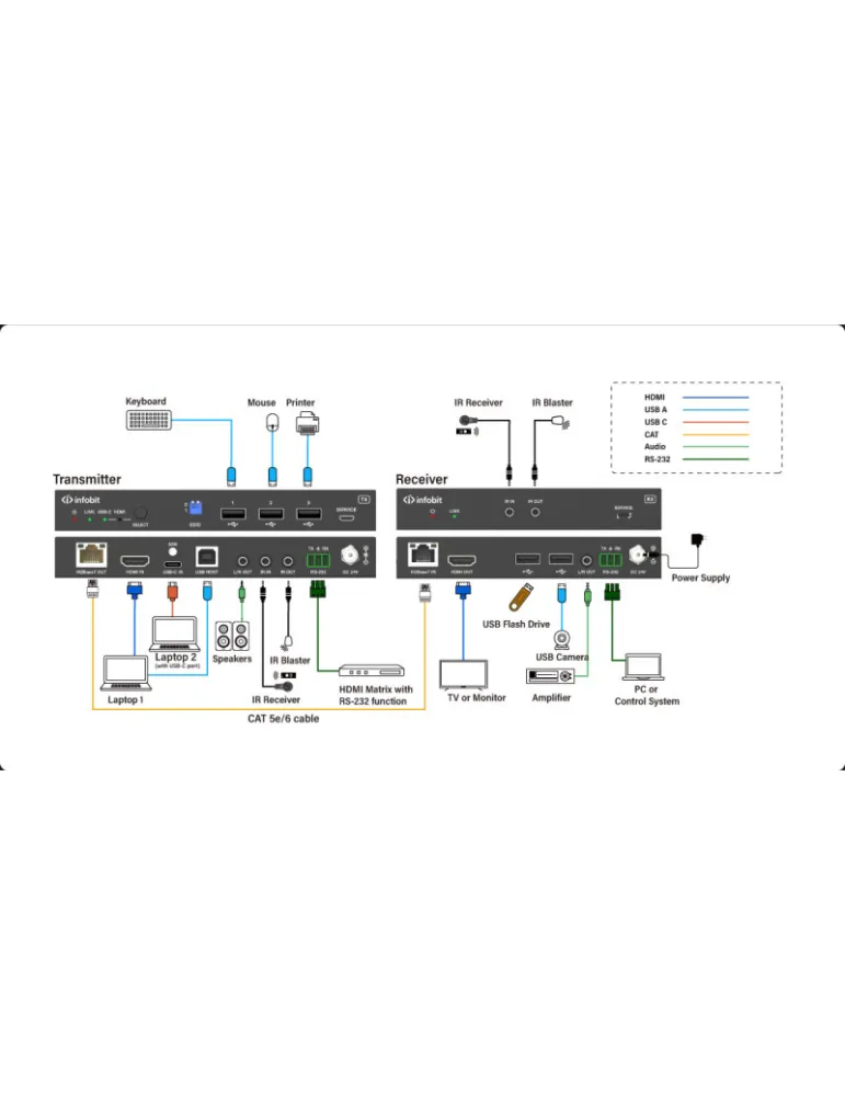 INFOBIT iTRANSE100HC Extendeur HDMI/USB-C  iTrans E100HC - 18 Gbit/s sur HDBaseT 3.0 (100 m) avec USB 2.0
