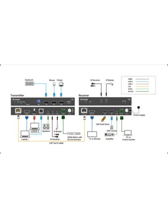 INFOBIT iTRANSE100HC Extendeur HDMI/USB-C  iTrans E100HC - 18 Gbit/s sur HDBaseT 3.0 (100 m) avec USB 2.0