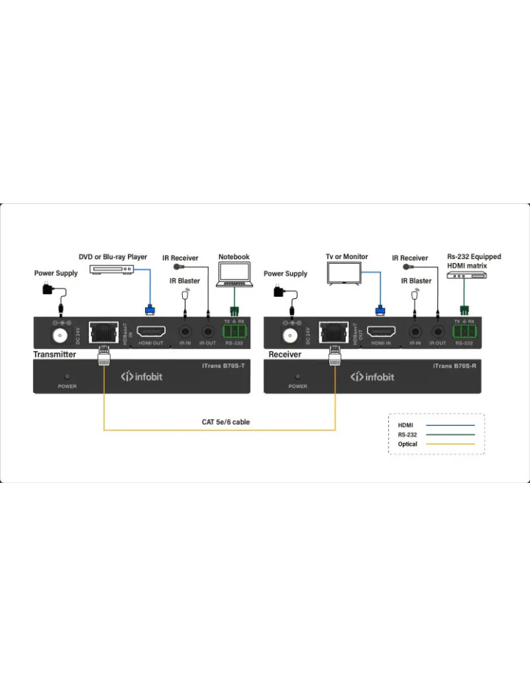 INFOBIT ITRANSB70SR Recepteur HDBaseT  iTrans B70S-R HDMI 18 Gbps 70 m en 1080p 40 m en 4K/60 Hz