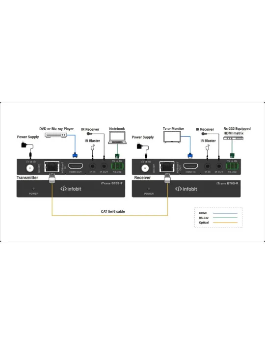 INFOBIT ITRANSB70SR Recepteur HDBaseT  iTrans B70S-R HDMI 18 Gbps 70 m en 1080p 40 m en 4K/60 Hz