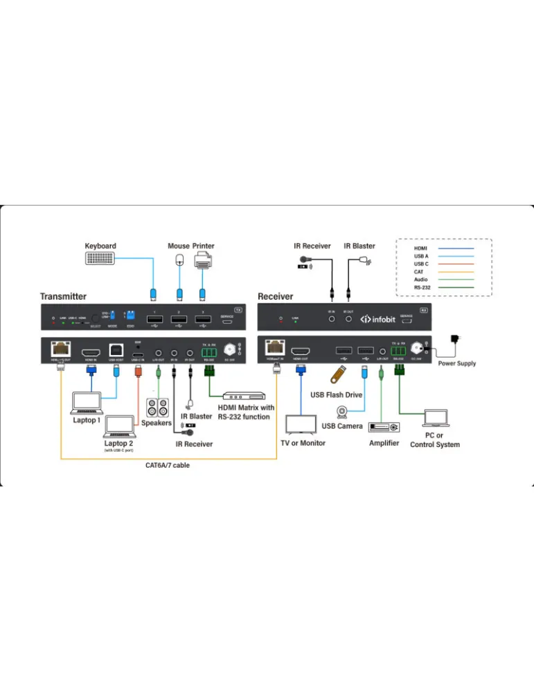 INFOBIT iTRANSE100HCU Extendeur HDMI/USB-C  iTrans E100HCU - 18 Gbit/s sur HDBaseT 2.0 (100 m) avec USB 2.0