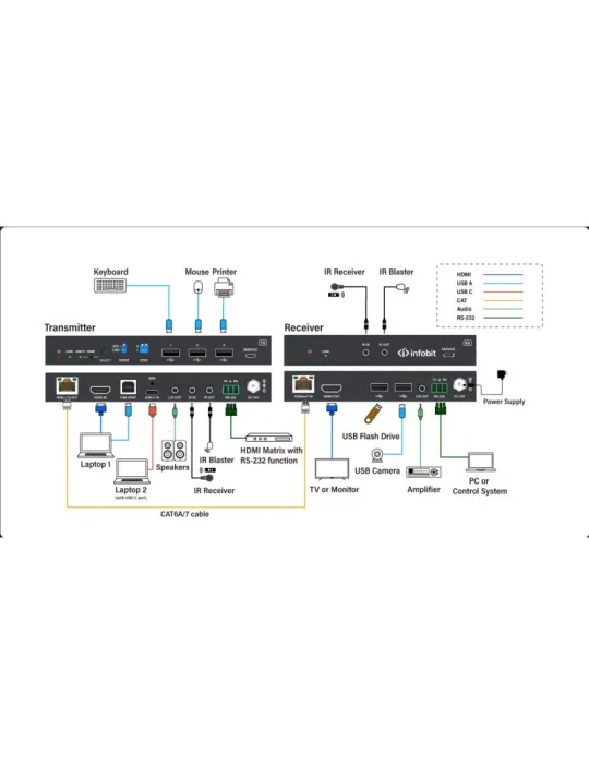 INFOBIT iTRANSE100HCU Extendeur HDMI/USB-C  iTrans E100HCU - 18 Gbit/s sur HDBaseT 2.0 (100 m) avec USB 2.0