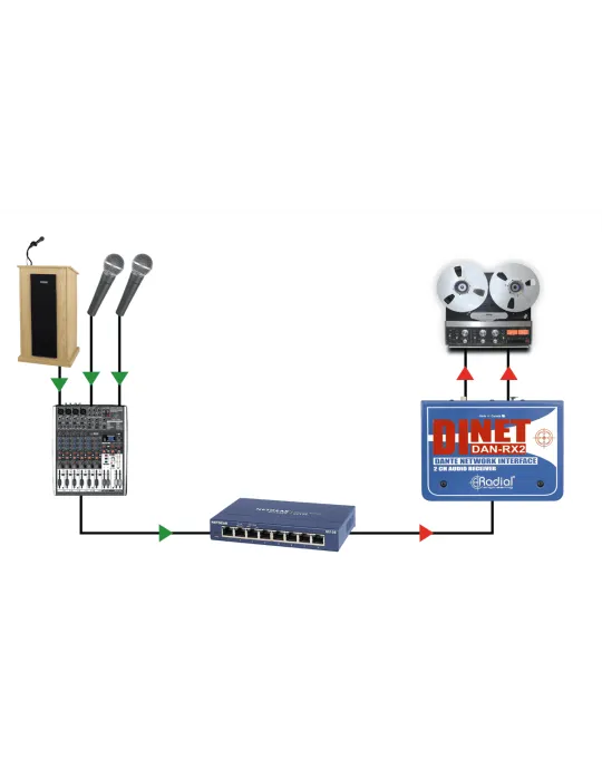  RADIAL ENGINEERING DAN-RX2 Cajas directas - Receptor DANTE de 2 canales|MusicGoodDeal 