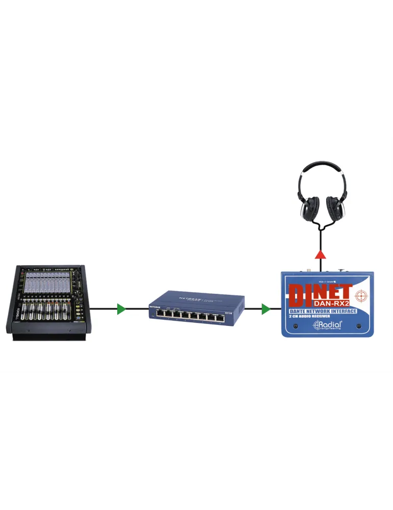  RADIAL ENGINEERING DAN-RX2 Cajas directas - Receptor DANTE de 2 canales|MusicGoodDeal 