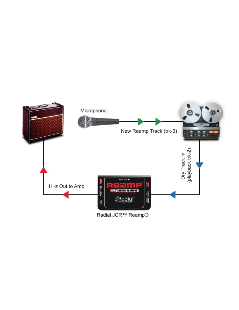  RADIAL ENGINEERING REAMP-JCR Direct boxes - Passive reamers|MusicGoodDeal 