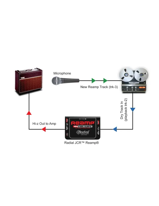  RADIAL ENGINEERING REAMP-JCR Direct boxes - Passive reamers|MusicGoodDeal 