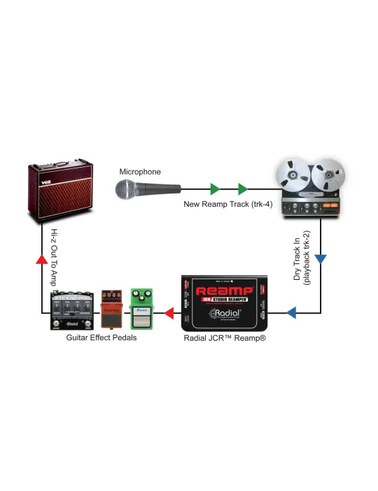  RADIAL ENGINEERING REAMP-JCR Direct boxes - Passive reamers|MusicGoodDeal 
