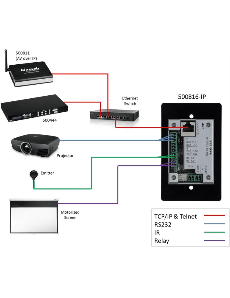 MUXLAB 500816-IP | MusicGoodDeal