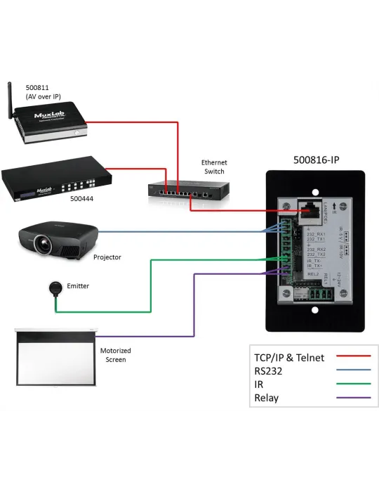 MUXLAB 500816-IP | MusicGoodDeal